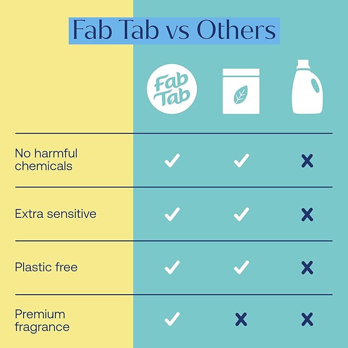 Fab Tab Laundry Detergent Tablets, Clean Ingredients, Sensitive Skin Friendly, Powerful & Gentle Clean, Fresh Scent, Plastic-Free Alternative to Liquids, Laundry Pods and Sheets, 60 Count.