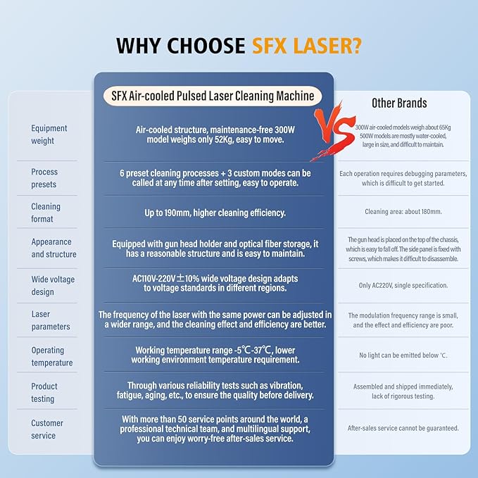 US STOCK SFX 300W Portable Air-cooled Pulse Laser Cleaning Machine Metal Rust Paint Oil Oxide Layer Remover Laser Rust Removal Handheld Fiber Laser Cleaner laser lass Ⅱ output power 0.874mW