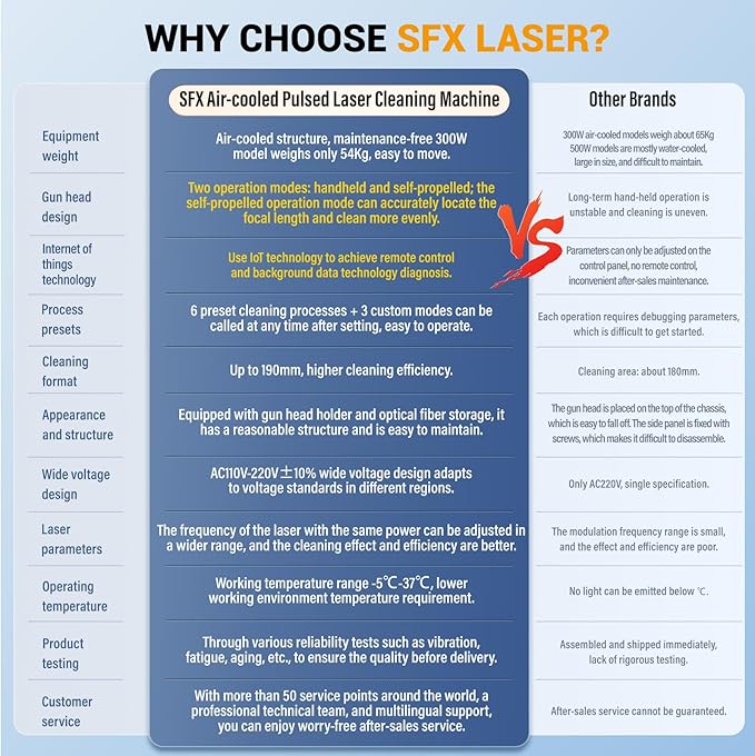 ZAC 500W G Series IoT Air Cooled Laser Cleaner Self-propelled Rust Remover Removal Machine AC110-220V for Removing Oxide Films Paint Oil Stains Coating Class 1 Output Power 0.39mW